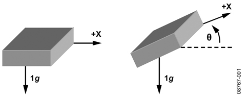 Single axis used for tilt sensing Figure 1: Single axis used for tilt sensing.